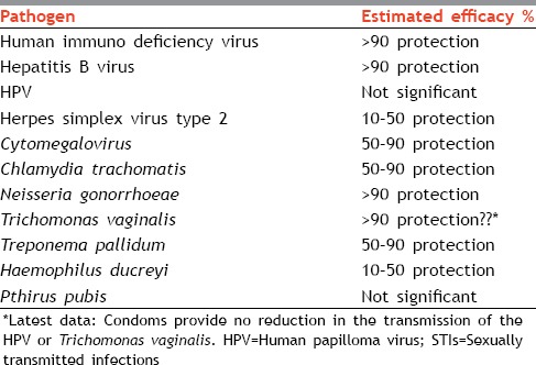 جدول درباره اثربخشی کاندوم‌ها